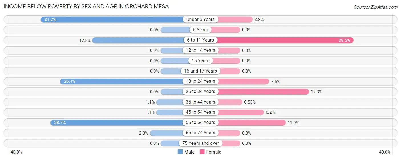 Income Below Poverty by Sex and Age in Orchard Mesa