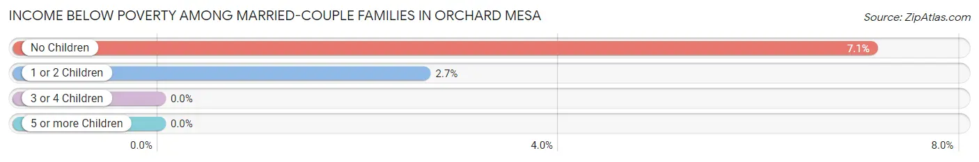 Income Below Poverty Among Married-Couple Families in Orchard Mesa
