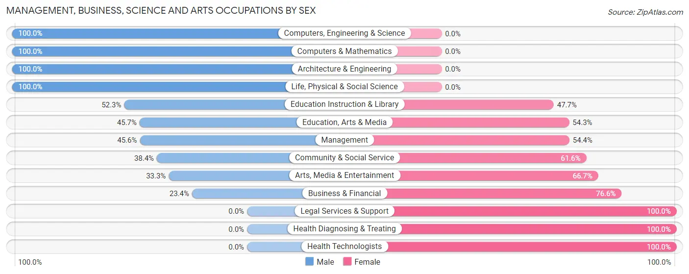 Management, Business, Science and Arts Occupations by Sex in Orchard Mesa