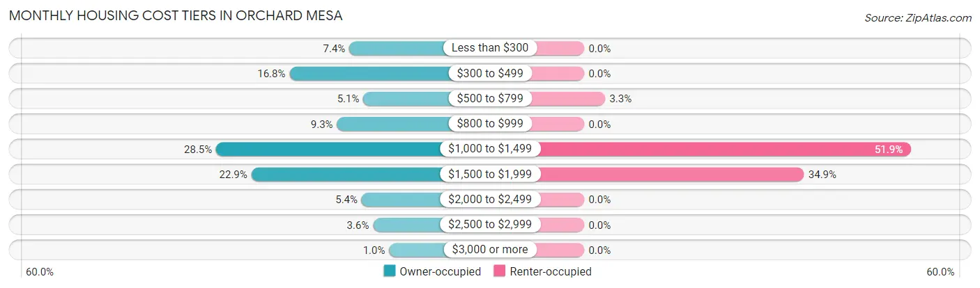 Monthly Housing Cost Tiers in Orchard Mesa