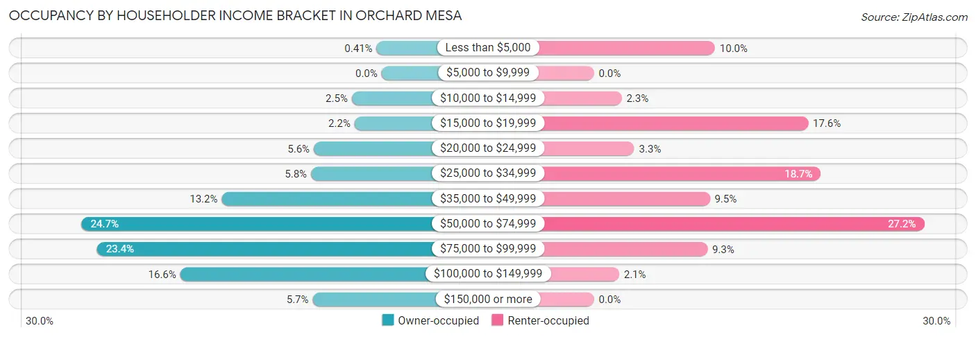 Occupancy by Householder Income Bracket in Orchard Mesa