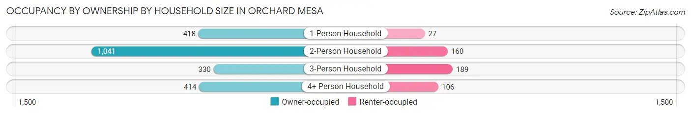 Occupancy by Ownership by Household Size in Orchard Mesa