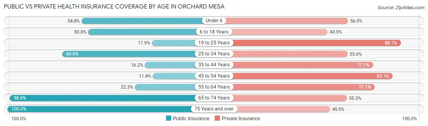 Public vs Private Health Insurance Coverage by Age in Orchard Mesa