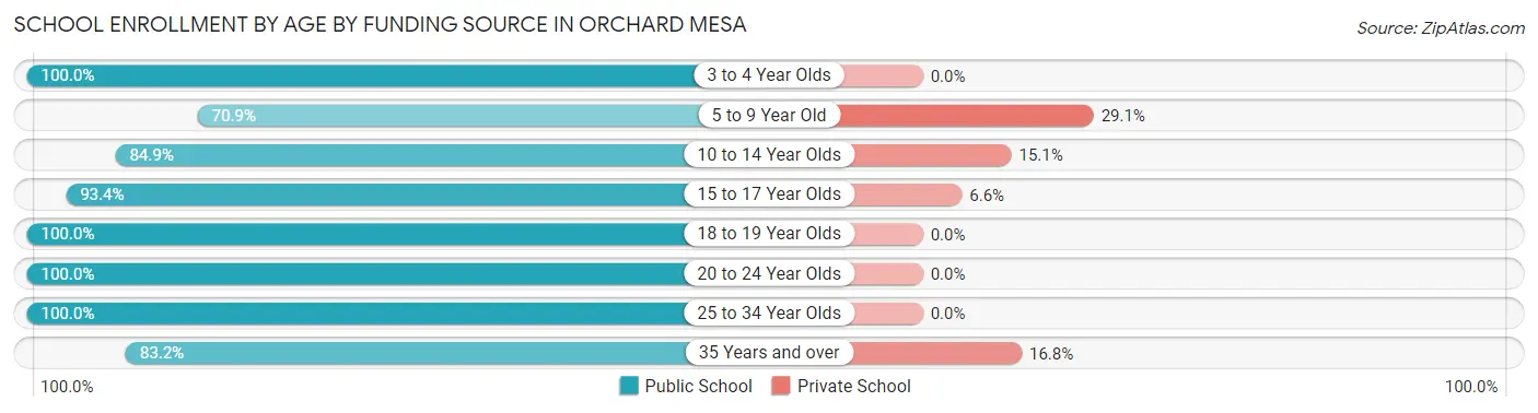School Enrollment by Age by Funding Source in Orchard Mesa