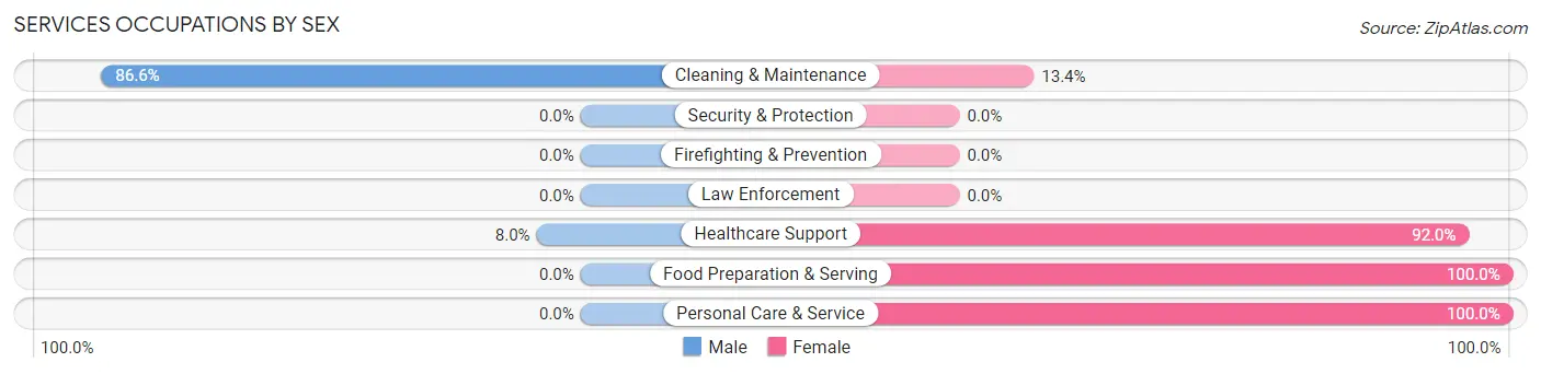 Services Occupations by Sex in Orchard Mesa