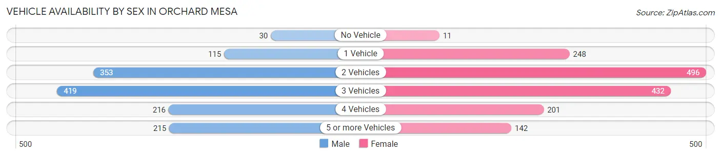 Vehicle Availability by Sex in Orchard Mesa