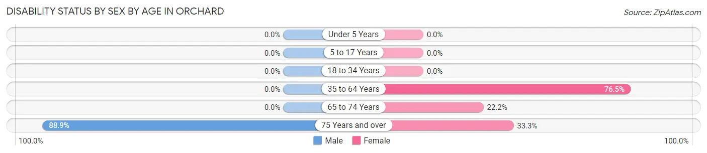 Disability Status by Sex by Age in Orchard
