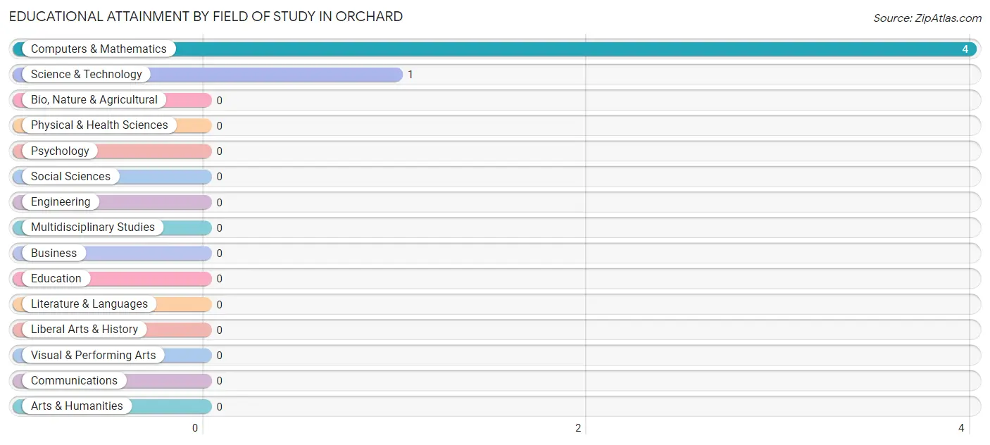 Educational Attainment by Field of Study in Orchard