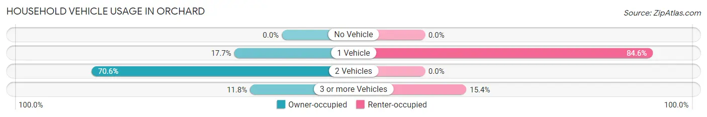 Household Vehicle Usage in Orchard