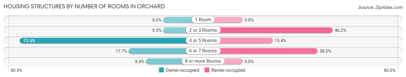 Housing Structures by Number of Rooms in Orchard
