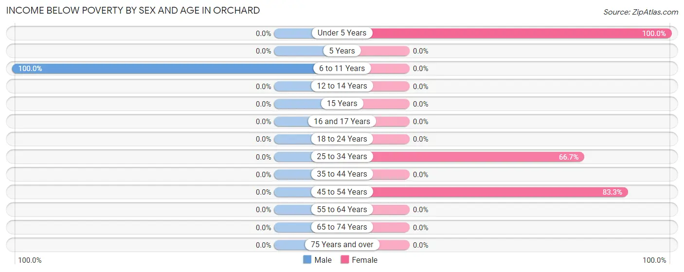 Income Below Poverty by Sex and Age in Orchard