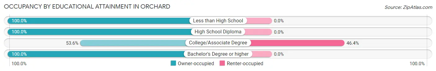Occupancy by Educational Attainment in Orchard