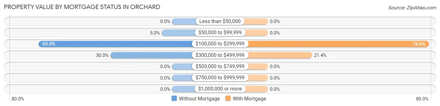 Property Value by Mortgage Status in Orchard