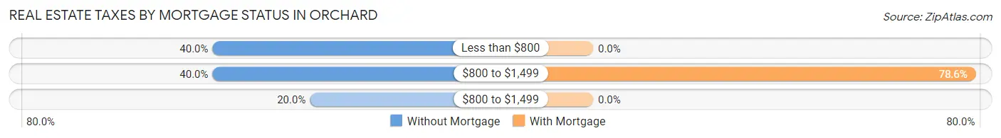 Real Estate Taxes by Mortgage Status in Orchard