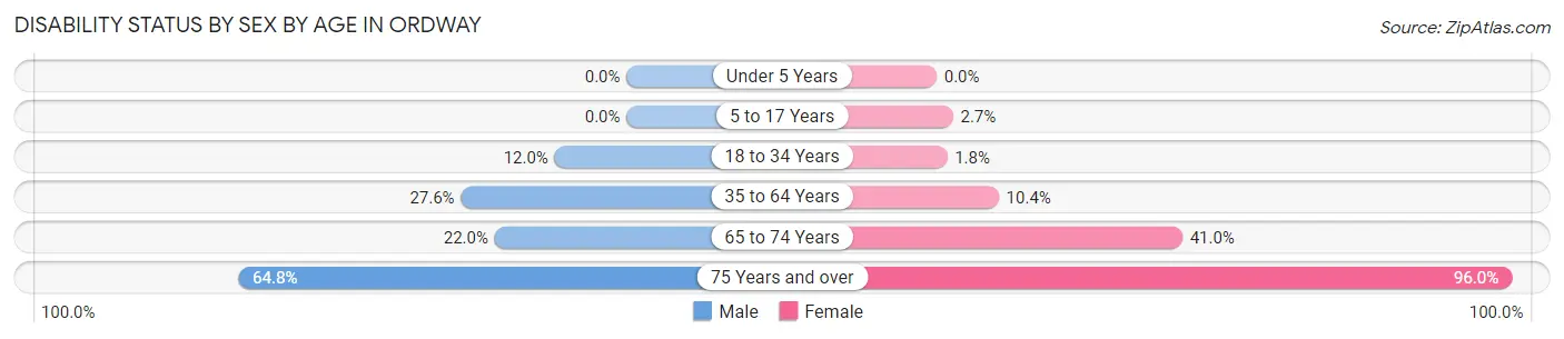 Disability Status by Sex by Age in Ordway