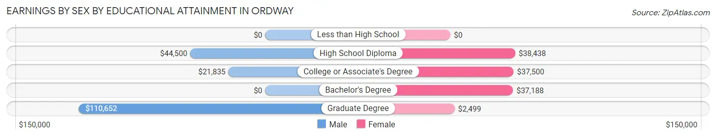 Earnings by Sex by Educational Attainment in Ordway