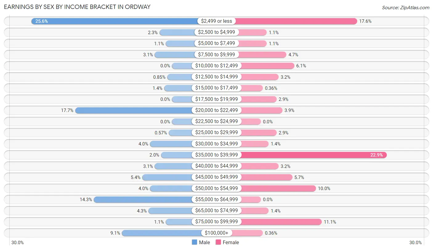 Earnings by Sex by Income Bracket in Ordway