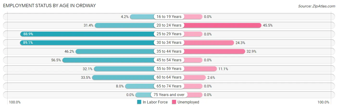 Employment Status by Age in Ordway