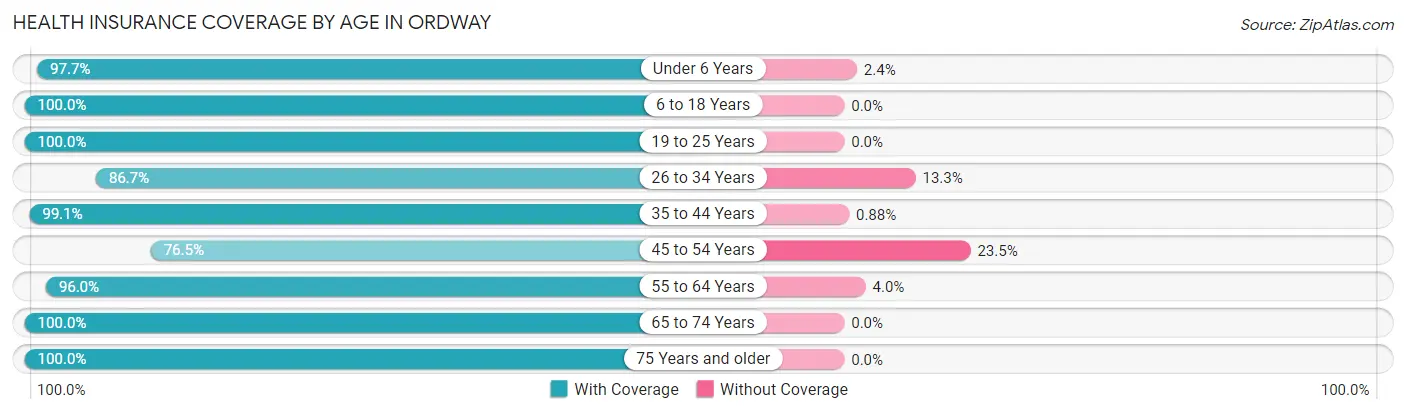 Health Insurance Coverage by Age in Ordway