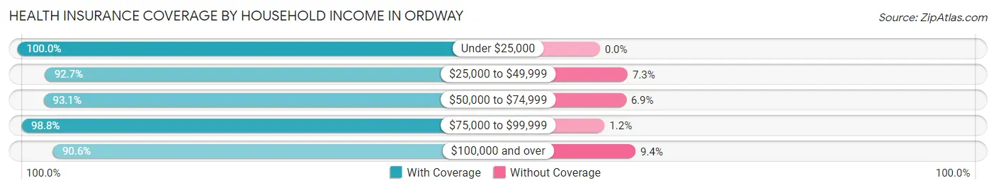 Health Insurance Coverage by Household Income in Ordway