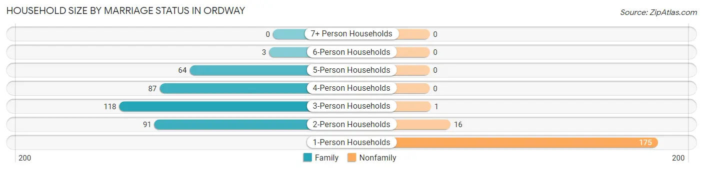 Household Size by Marriage Status in Ordway