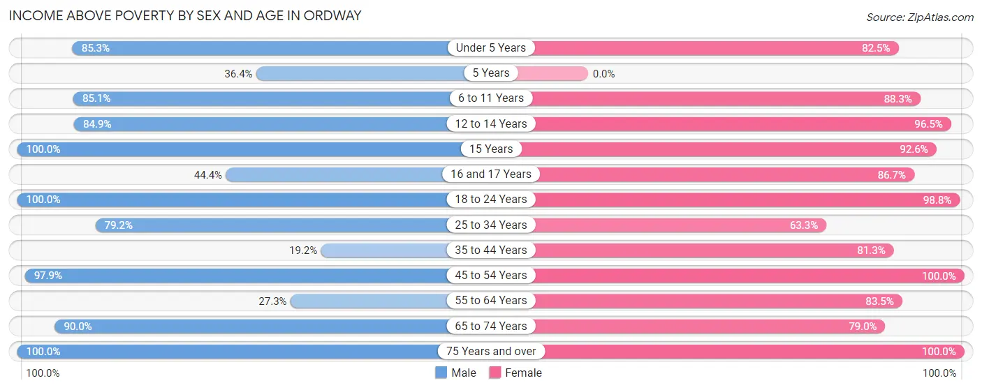 Income Above Poverty by Sex and Age in Ordway