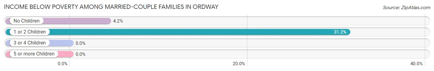 Income Below Poverty Among Married-Couple Families in Ordway