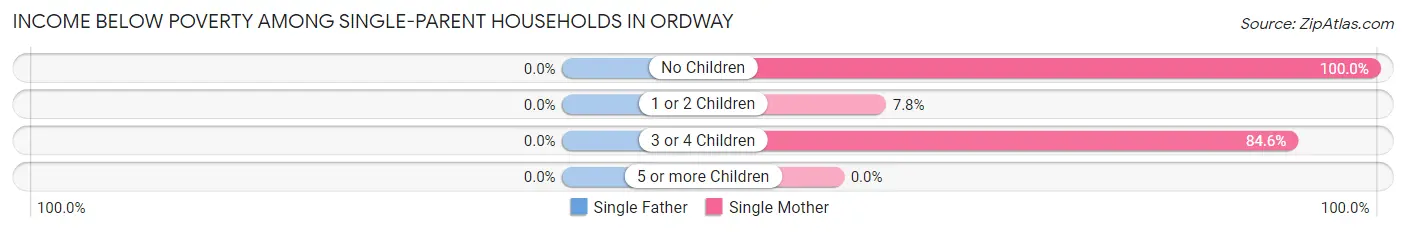 Income Below Poverty Among Single-Parent Households in Ordway