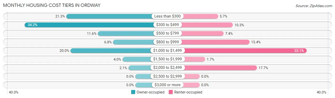 Monthly Housing Cost Tiers in Ordway