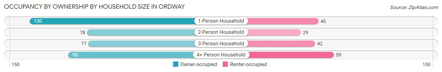 Occupancy by Ownership by Household Size in Ordway