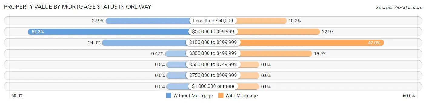 Property Value by Mortgage Status in Ordway