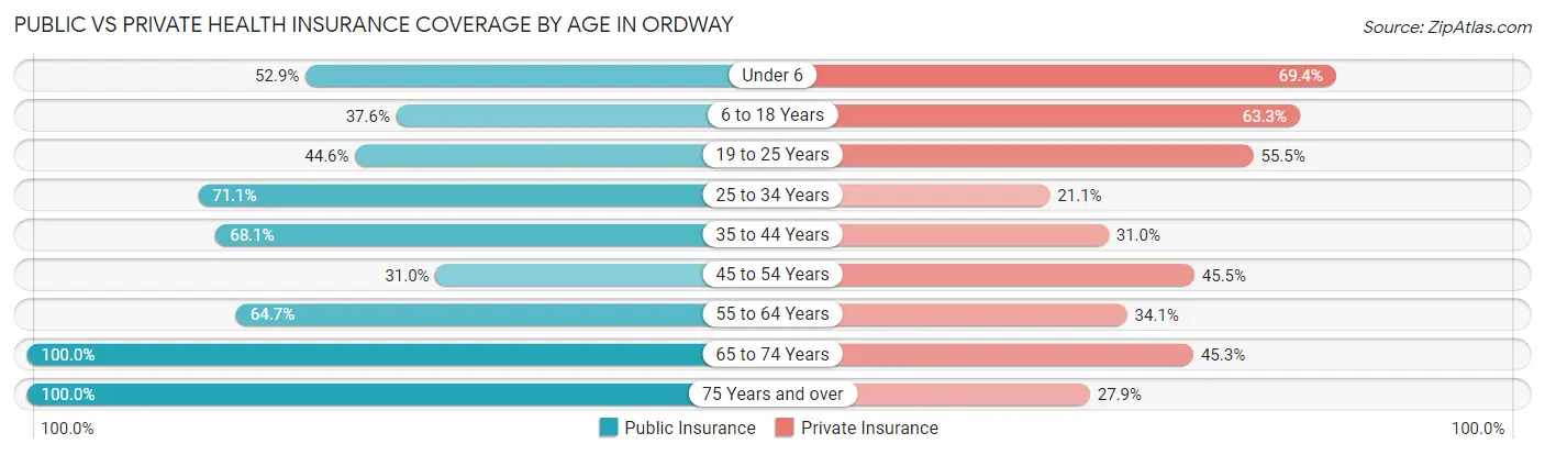 Public vs Private Health Insurance Coverage by Age in Ordway