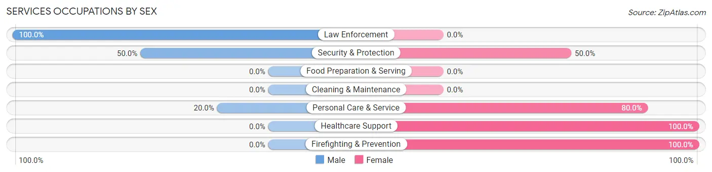 Services Occupations by Sex in Ordway