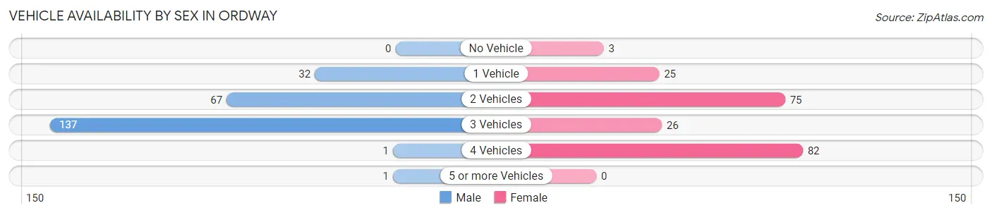 Vehicle Availability by Sex in Ordway
