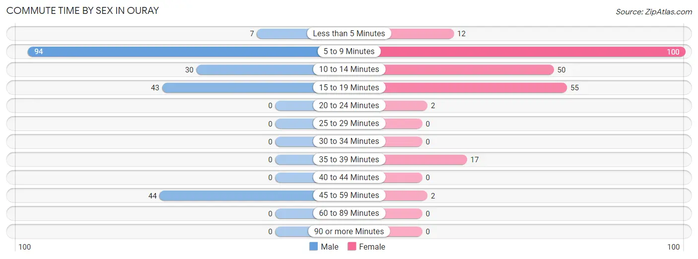 Commute Time by Sex in Ouray