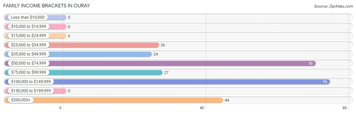 Family Income Brackets in Ouray