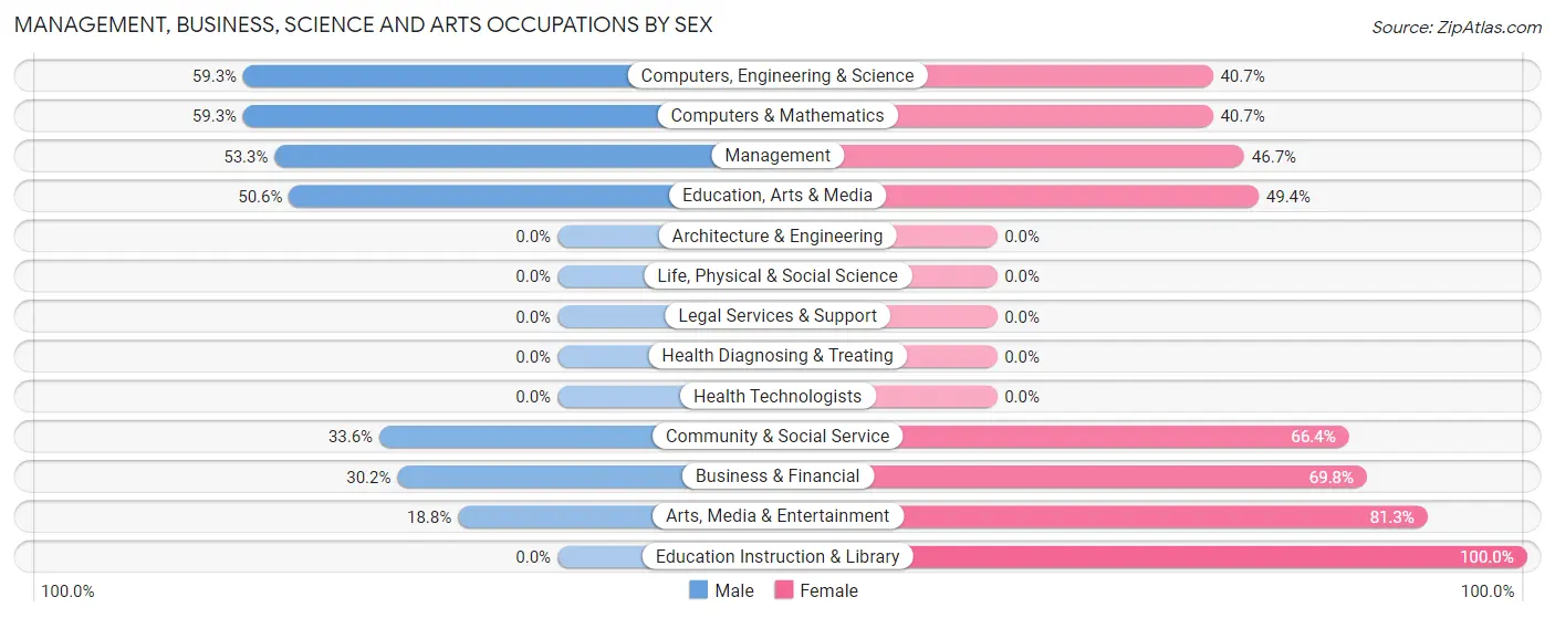 Management, Business, Science and Arts Occupations by Sex in Ouray