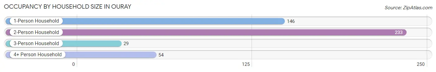 Occupancy by Household Size in Ouray