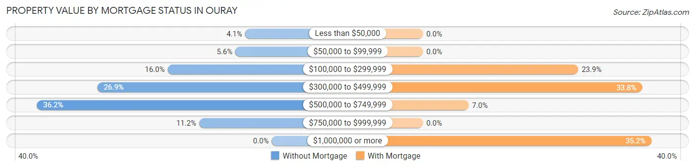 Property Value by Mortgage Status in Ouray