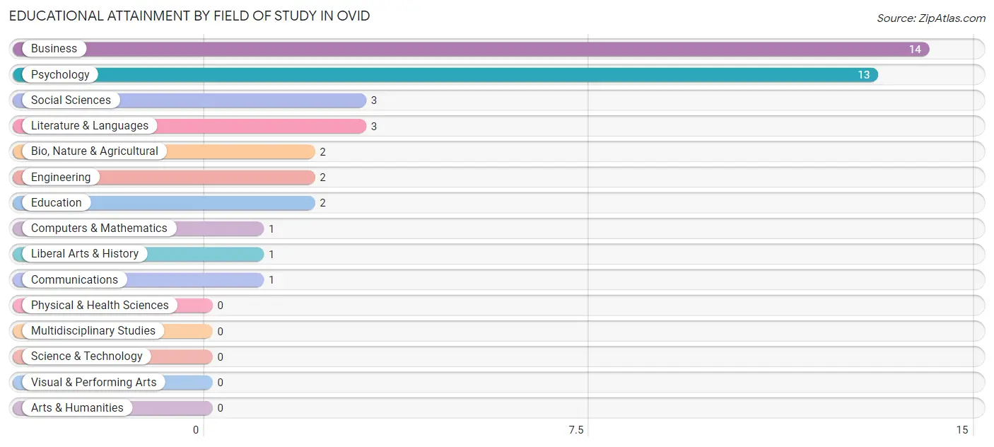 Educational Attainment by Field of Study in Ovid