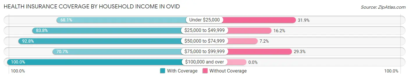 Health Insurance Coverage by Household Income in Ovid