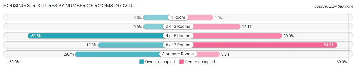 Housing Structures by Number of Rooms in Ovid