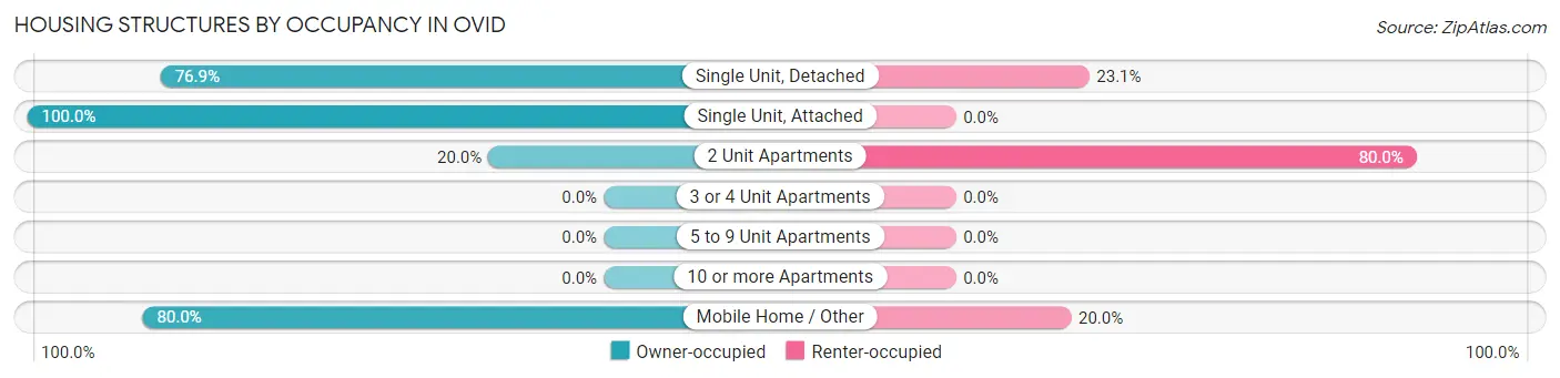 Housing Structures by Occupancy in Ovid