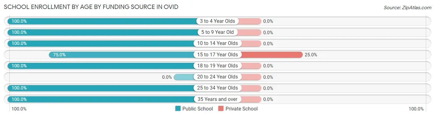 School Enrollment by Age by Funding Source in Ovid
