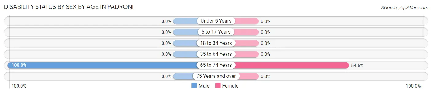Disability Status by Sex by Age in Padroni