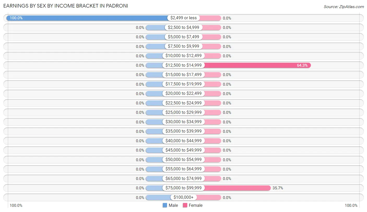 Earnings by Sex by Income Bracket in Padroni