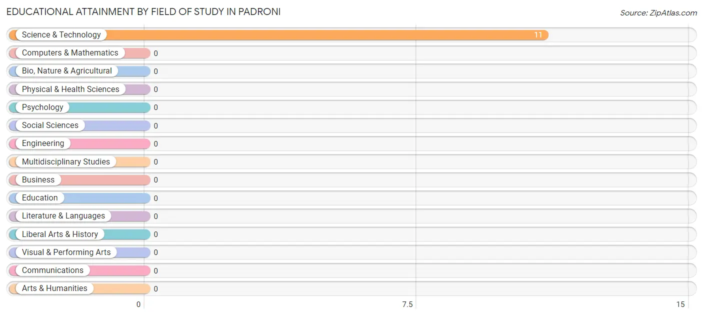 Educational Attainment by Field of Study in Padroni