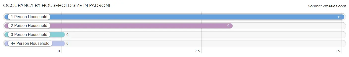 Occupancy by Household Size in Padroni