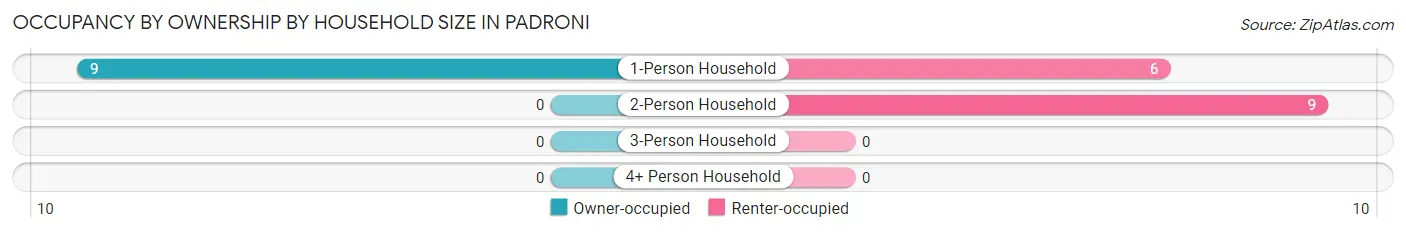 Occupancy by Ownership by Household Size in Padroni
