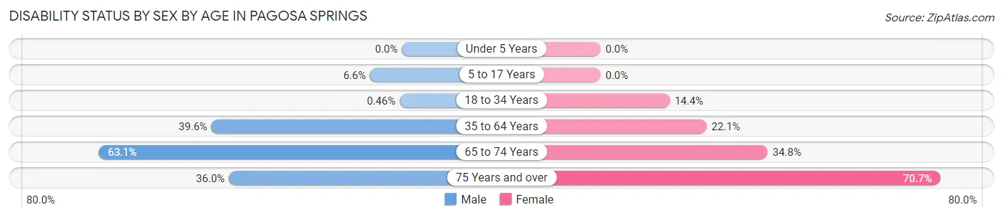 Disability Status by Sex by Age in Pagosa Springs